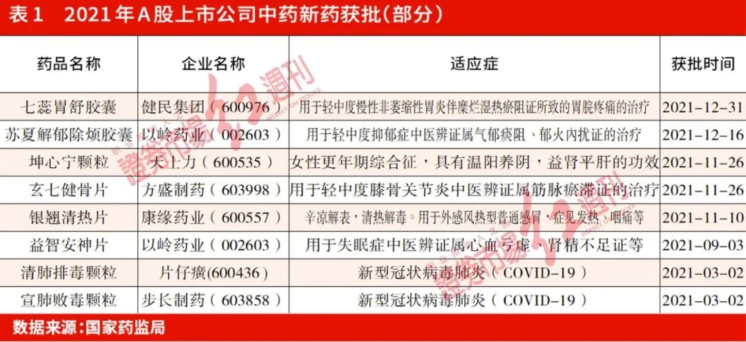 “中药创新药密集获批上市！片仔癀3款中药新药在研，未来3~5年行业投资机遇可期？