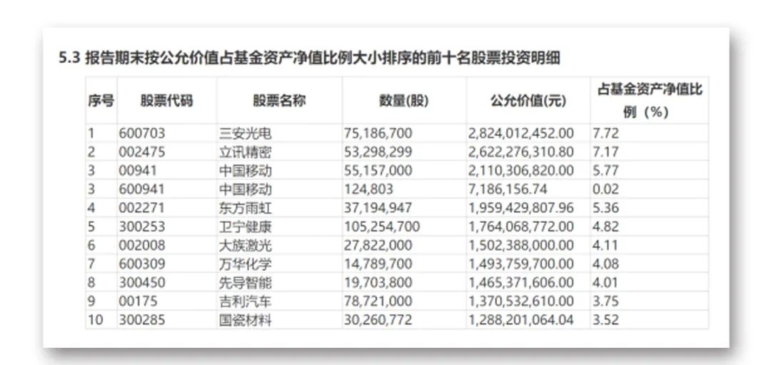 （图片来源：基金四季报）