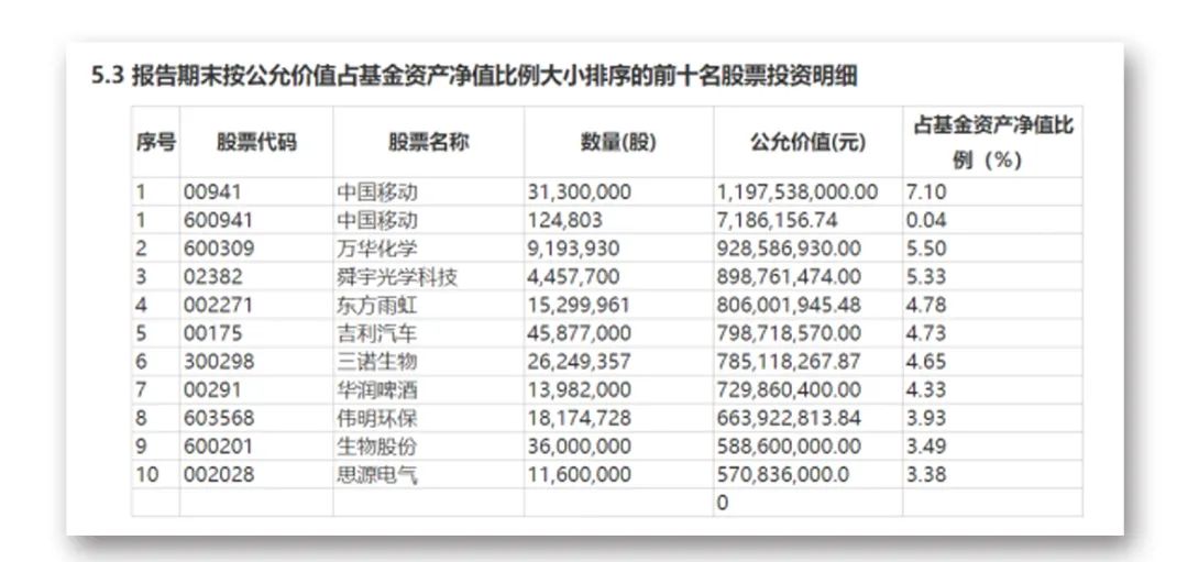 （图片来源：基金四季报）