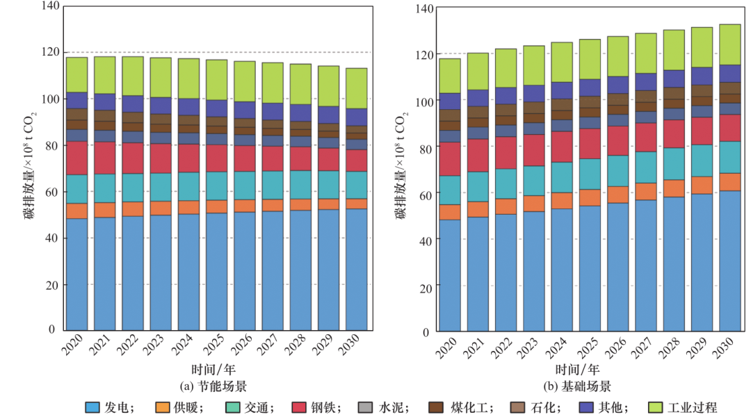 图 8 我国碳排放总量分析