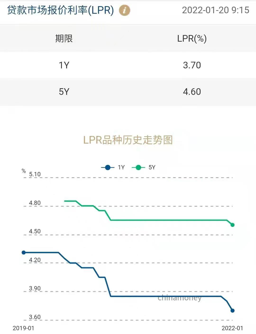 “LPR降了！除了事关你的房贷，还有什么深意？