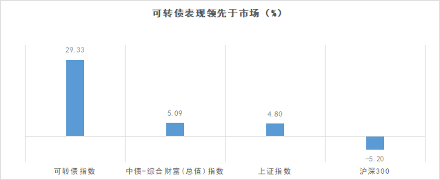 言值 | 如何长久领略，可转债的风采？