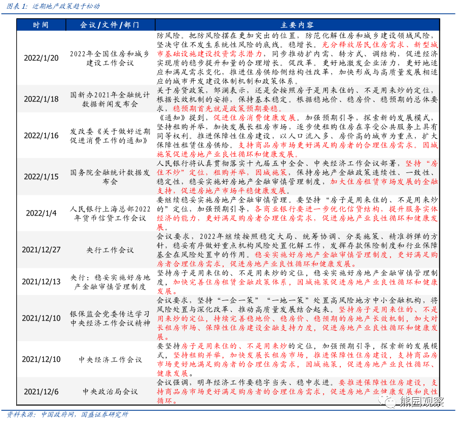 国盛证券：住建部2022工作会议的信号——地产有望实质性松动