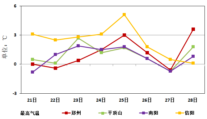 (2022年1月21日-28日河南省代表站最高气温预报图)