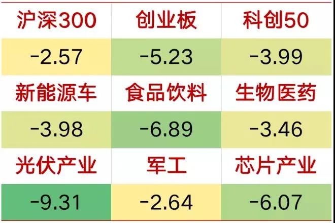 2022年开年主要板块跌幅；资料来源：iFind；截至2022-1-18