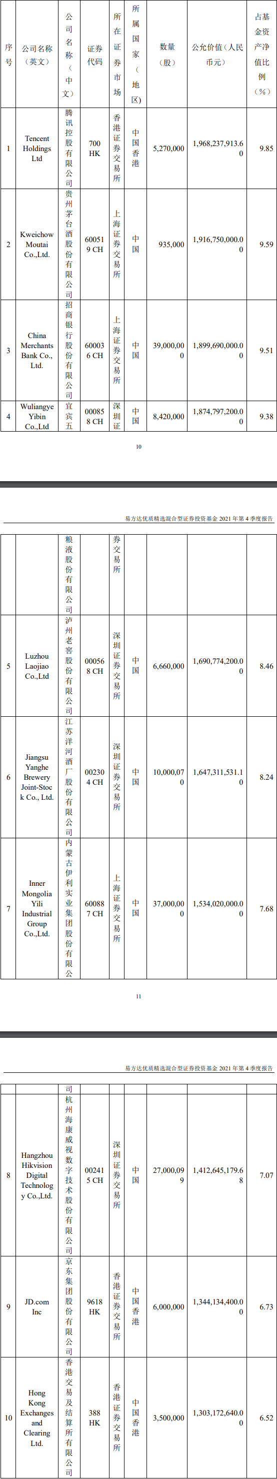 易方达优质精选2021年四季度末前十大重仓股