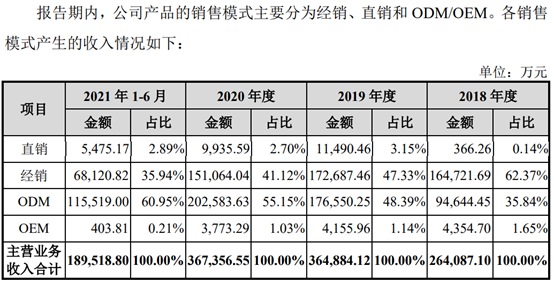 （来源：招股书）