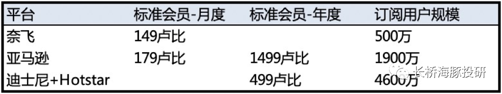 来源：奈飞官网、公开数据、长桥海豚投研