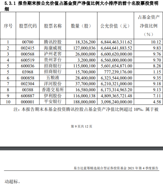 易方达蓝筹精选2021年四季度末前十大重仓股