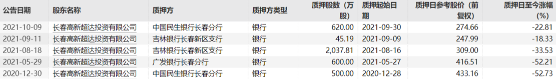 长春高新仍处于质押状态的股份明细 数据来源：Wind