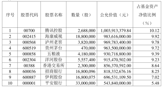 易方达企业三年持有2021年四季度末前十大重仓股