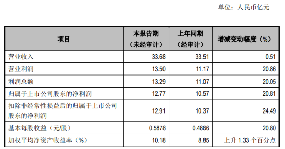 (The table is from the 2021 performance report of Jiangyin Bank)