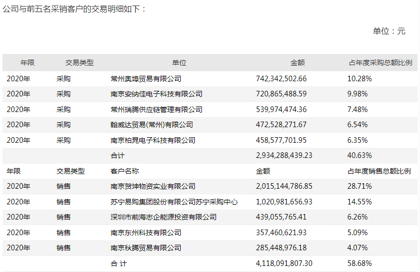 图片来源：2020年年报问询函回复截图