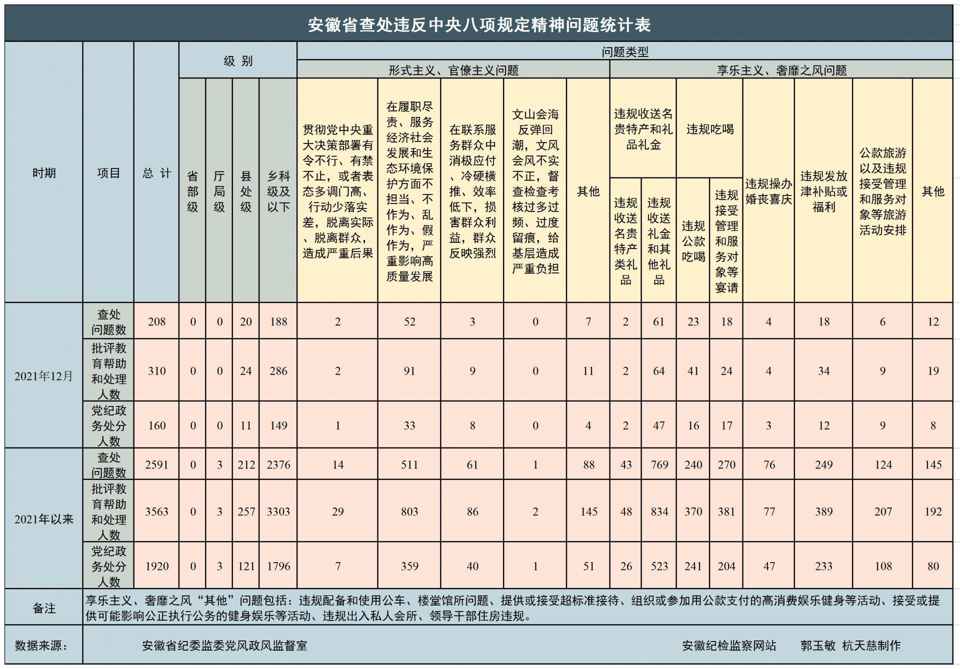 安徽省2021年12月查处违反中央八项规定精神问题208起