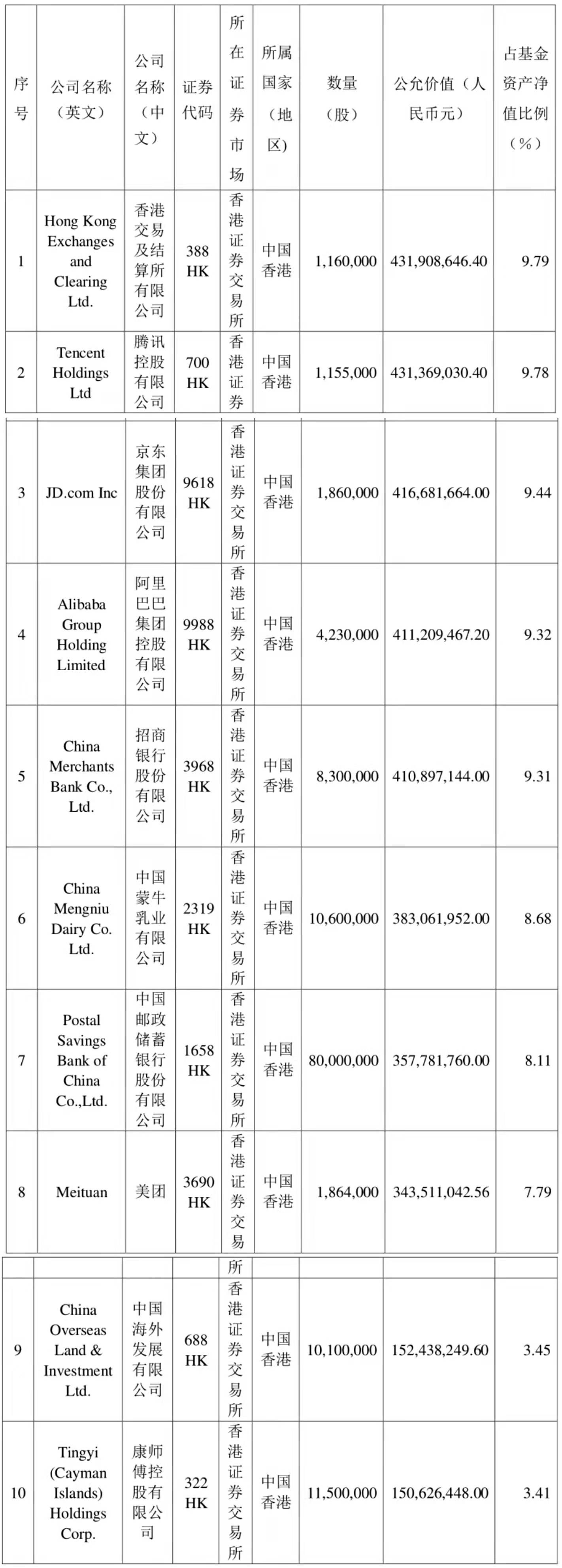 易方达亚洲精选2021年四季度末前十大重仓股