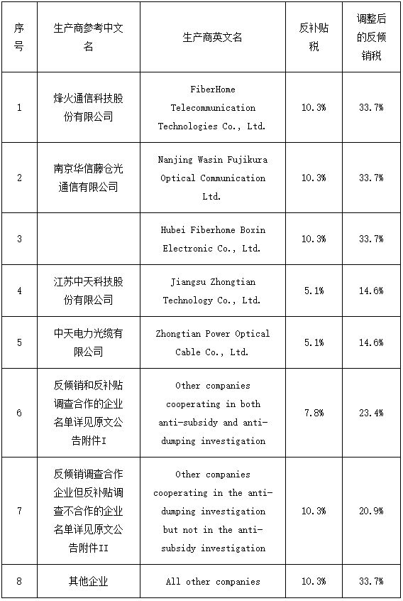 欧盟下调对我国光缆的反倾销税，并征收反补贴税