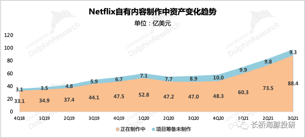 来源：奈飞财报、长桥海豚投研