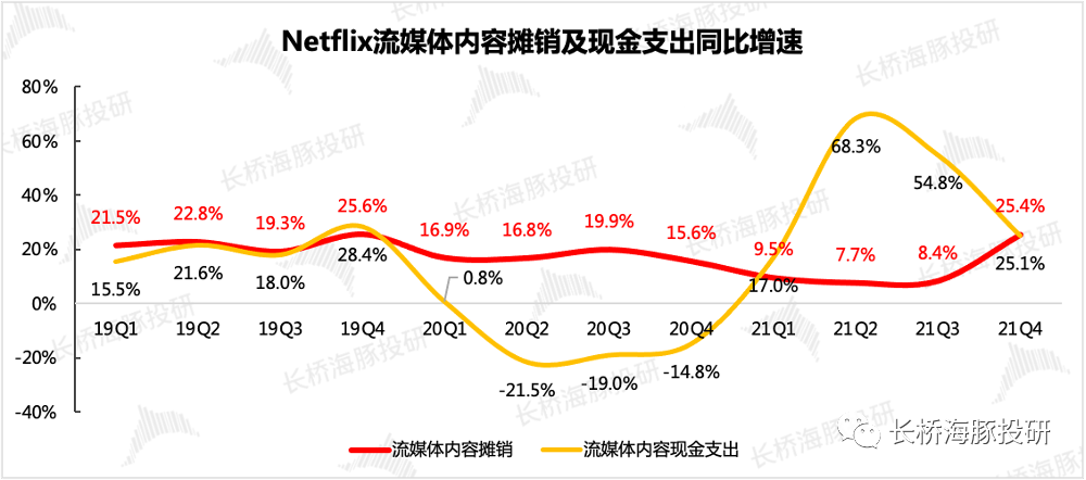 来源：奈飞财报、长桥海豚投研