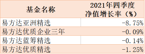 说明：张坤管理基金四季度业绩 来源：季报统计