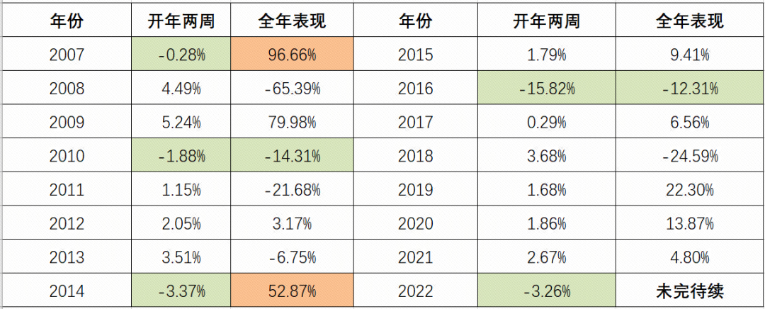 看看那些开年跌，大跌买入现今如何？