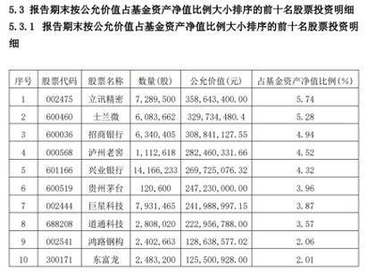 图源：基金四季报