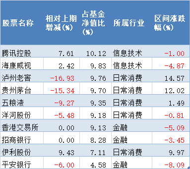 易方达蓝筹精选四季报前十大重仓股