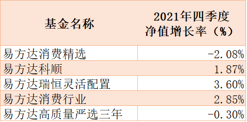 说明：萧楠管理基金四季度业绩  来源：季报统计