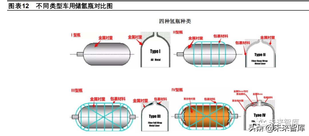 氢能产业链之储氢产业分析:储氢发展适度超前,高压储氢优先实现