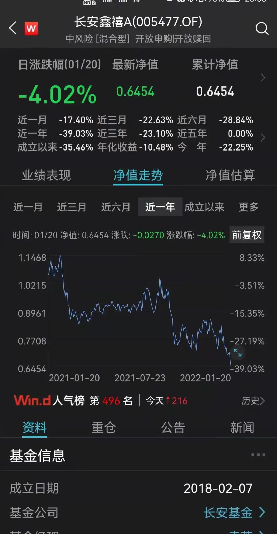 “罕见跨年崩！去年大跌16%，今年13交易日暴跌22%！基民要哭了！A股风格突变，绩优基金经理紧急调仓！