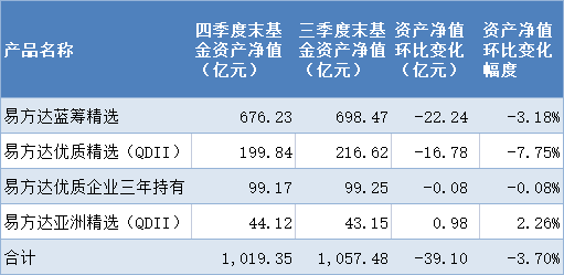 张坤在管基金规模变动情况