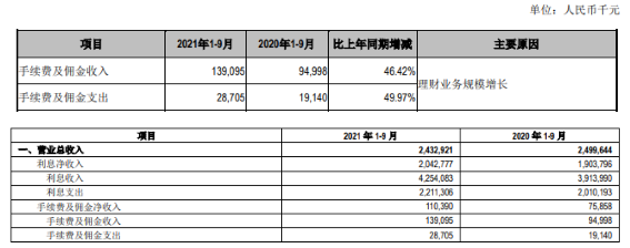 (The table is from the third quarterly report of Jiangyin Bank in 2021)