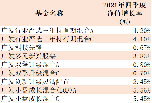 说明：刘格菘管理基金四季度业绩  来源：季报统计