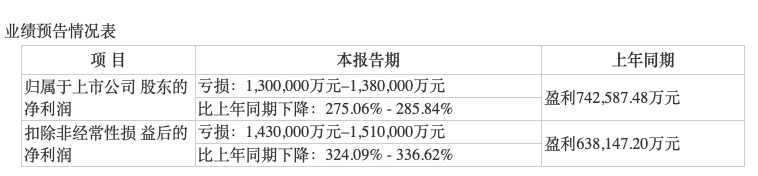 千亿巨头暴亏130亿成A股预亏王 股民：现在跑来得及吗？