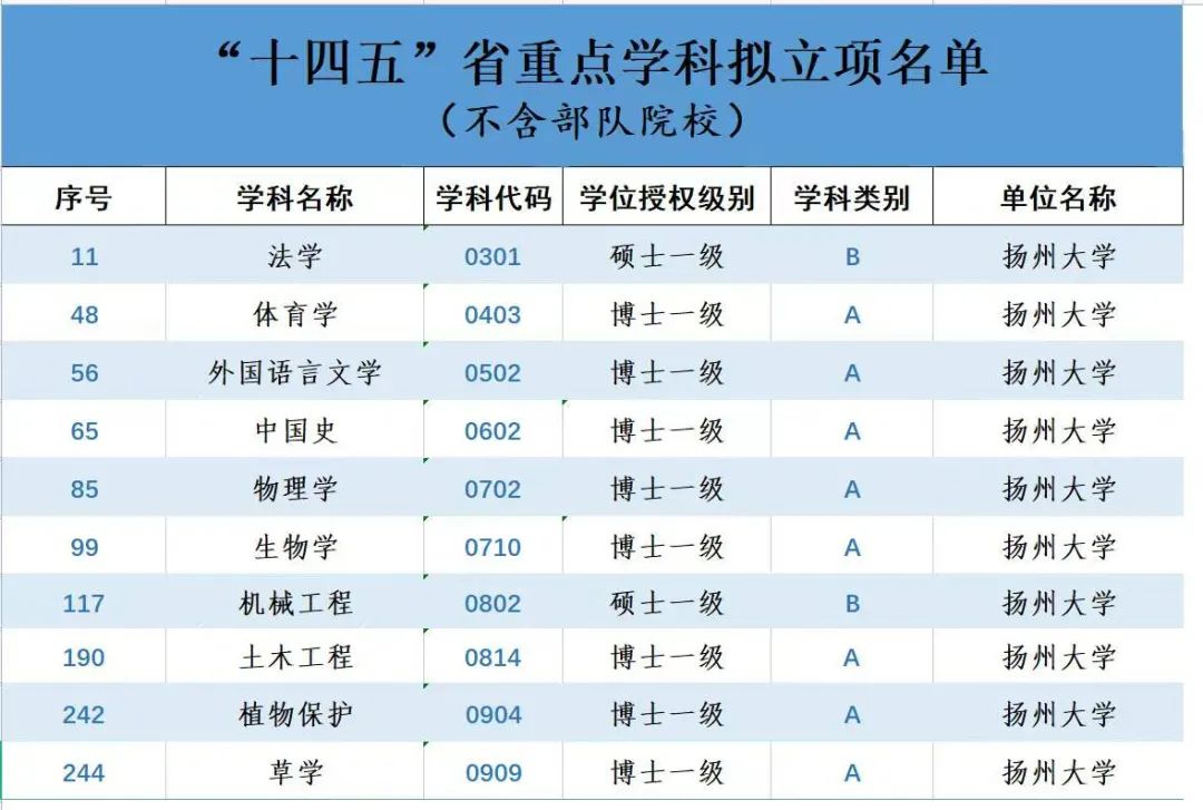 恭喜！我扬10个学科入选“十四五”江苏省重点学科！