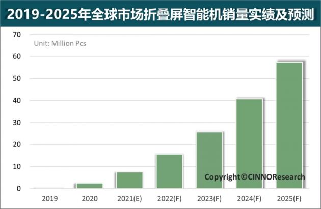 CINNO：2025年全球折叠屏智能手机销量有望超5700万部