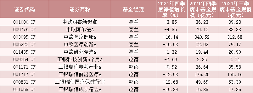 “第三位千亿顶流诞生：葛兰被“越跌越买” 规模暴增百亿（重仓股）