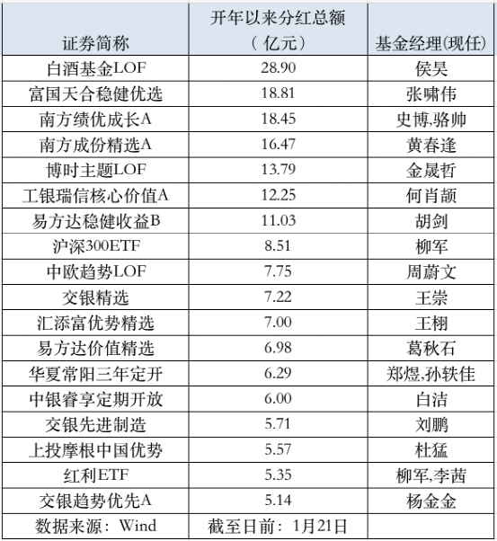 “春节前公募基金分红390亿