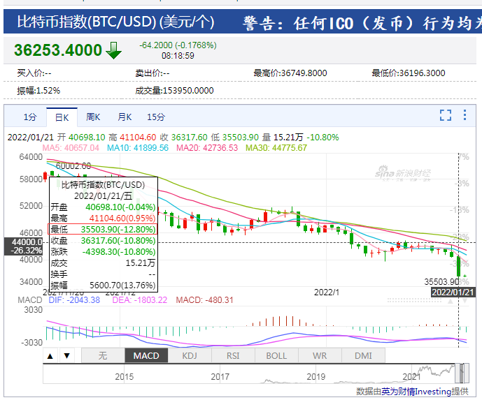 比特币闪崩再现：曾在一天内跌破3.6万美元，全网超25万人被爆仓