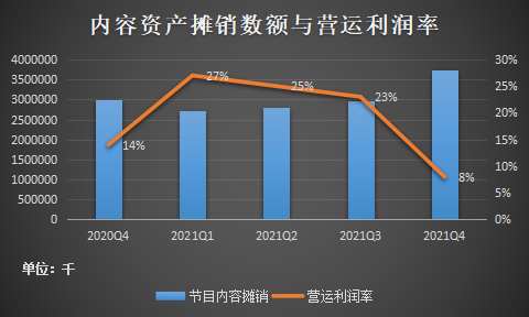 数据来源：奈飞财报