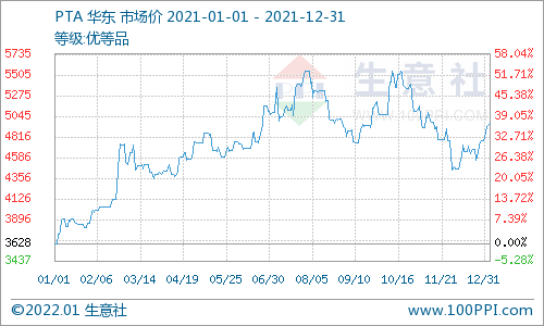 为什么派克不点复苏生意社：供应压力不减 2022年PTA市场将何去何从？-上海聚慕医疗器械有限公司