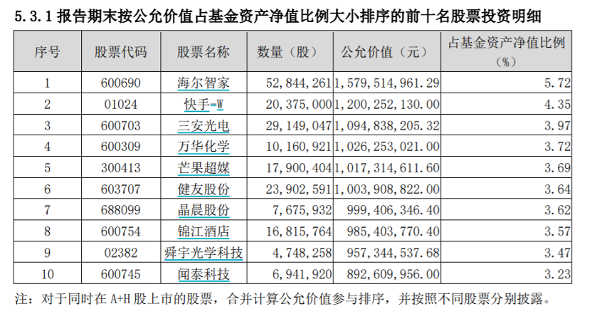 图片来源：兴全合宜混合（LOF）四季报