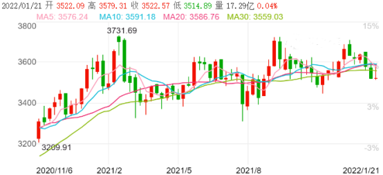 图表来源：Wind；2020.11.6-2022.1.21