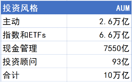 图/贝莱德的AUM构成，按投资风格划分，单位：美元