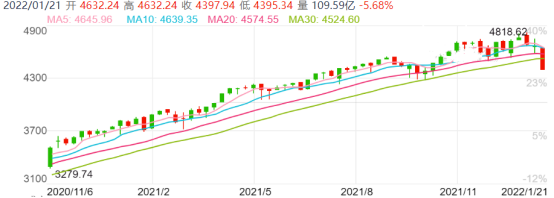 图表来源：Wind；2020.11.6-2022.1.21