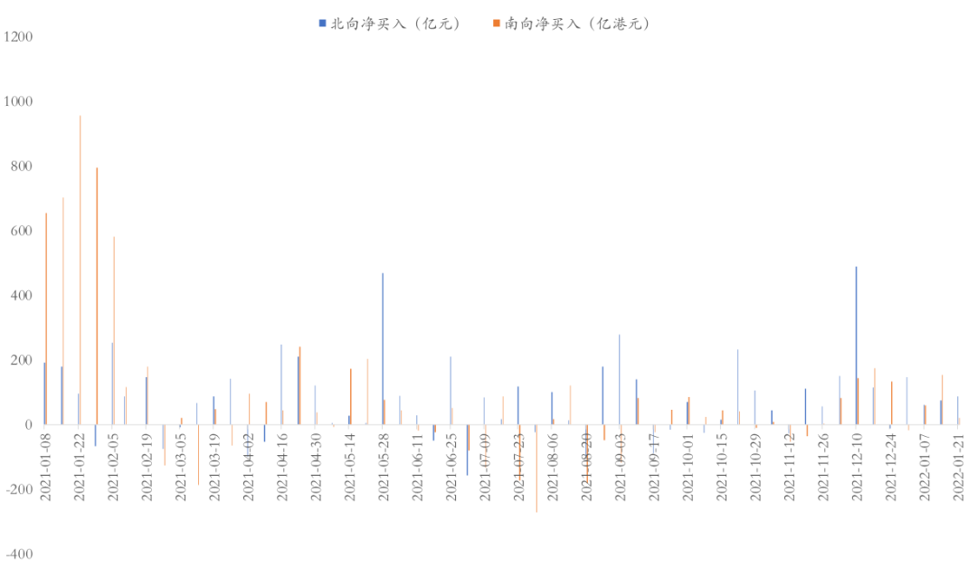 图：北向资金流入行业