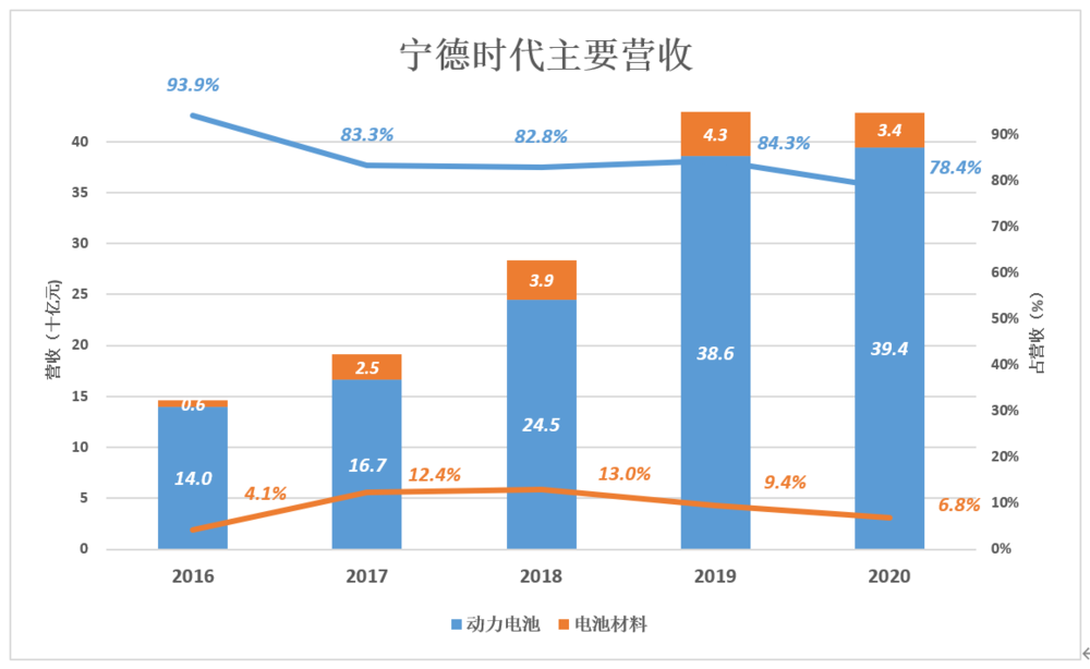 宁德时代「被迫」与第二梯队 「贴身肉搏」