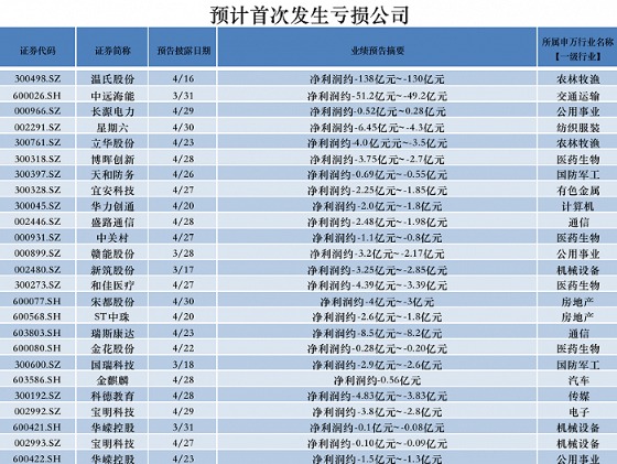 数据来源：界面新闻