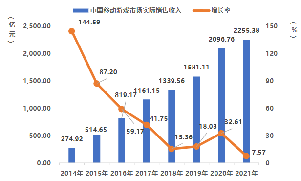 2021年中国手游玩家人均氪金为344元 你拖后腿了吗？