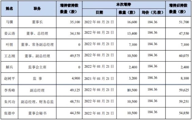 图：1月21日长春高新董监高增持明细