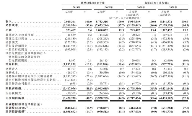 途虎养车递表港交所主板，2021年前九月亏损达44.35亿元